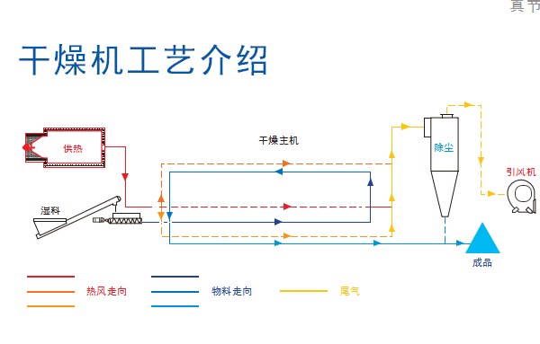 污泥烘干設(shè)備工藝介紹