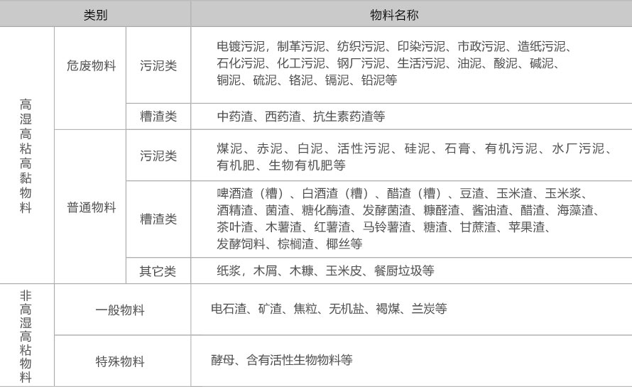 低溫污泥烘干機(jī)物料適用范圍